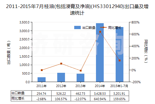 2011-2015年7月桂油(包括浸膏及凈油)(HS33012940)出口量及增速統(tǒng)計